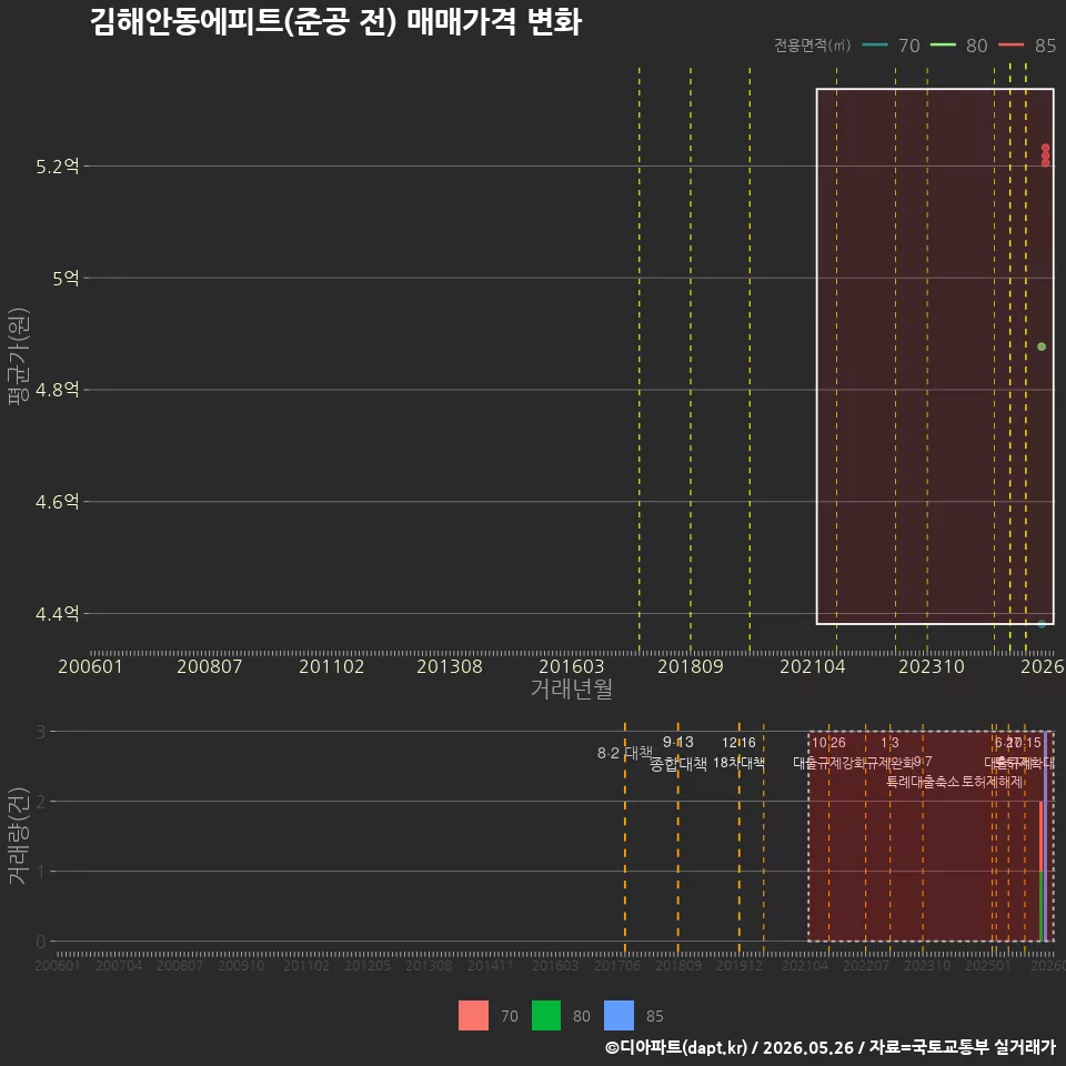 김해안동에피트(준공 전) 매매가격 변화