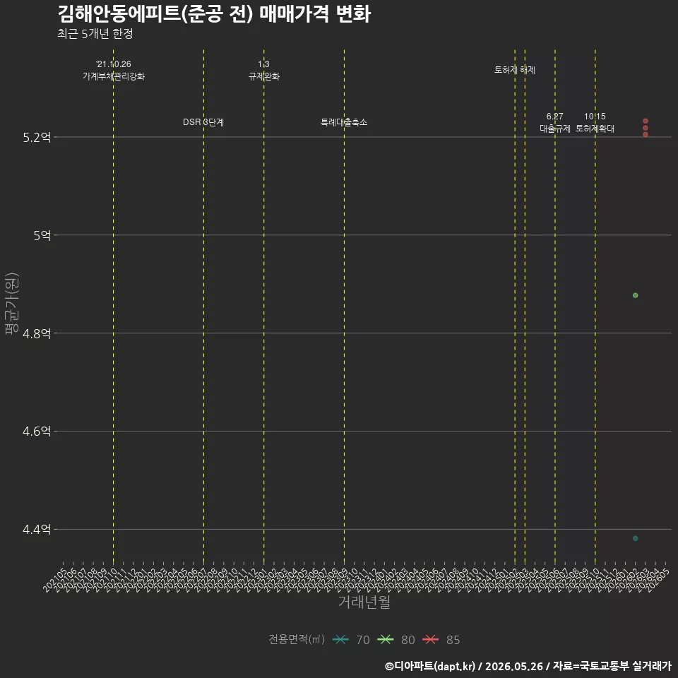 김해안동에피트(준공 전) 매매가격 변화