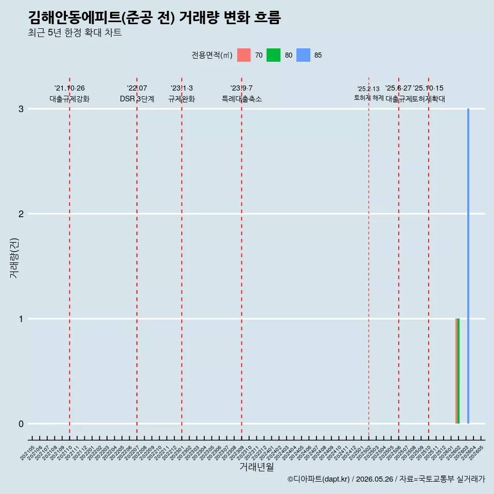 김해안동에피트(준공 전) 거래량 변화 흐름