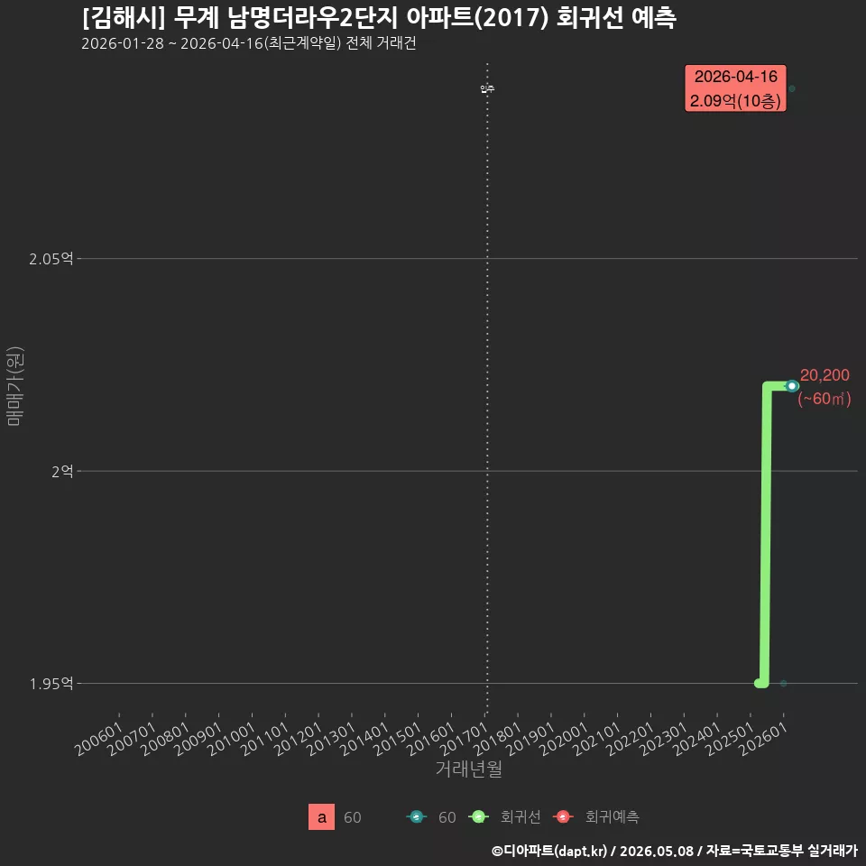 [김해시] 무계 남명더라우2단지 아파트(2017) 회귀선 예측