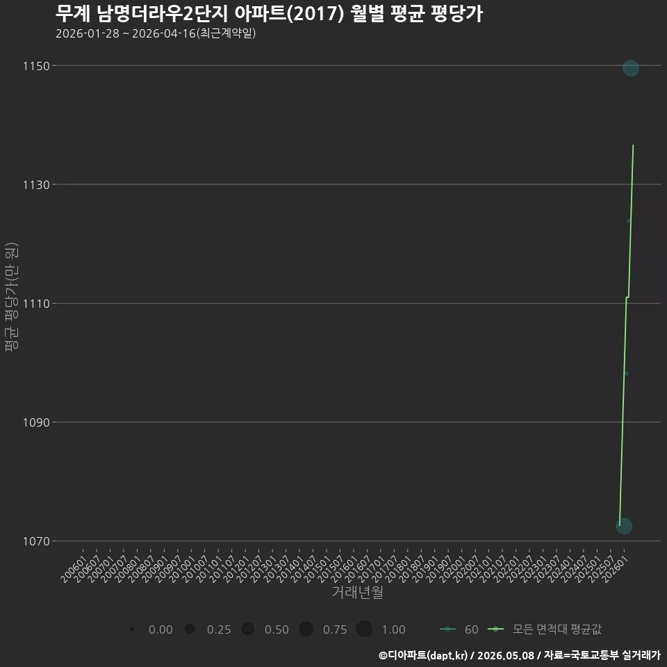 무계 남명더라우2단지 아파트(2017) 월별 평균 평당가