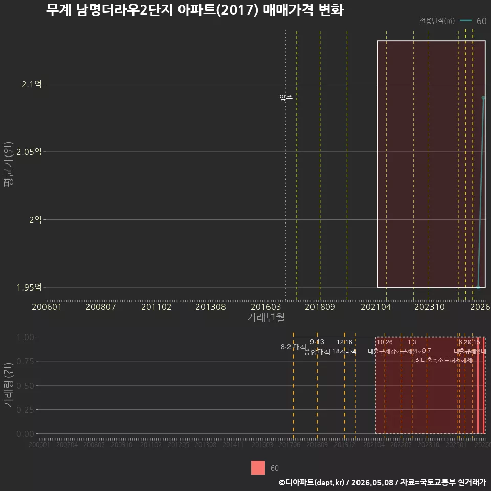 무계 남명더라우2단지 아파트(2017) 매매가격 변화