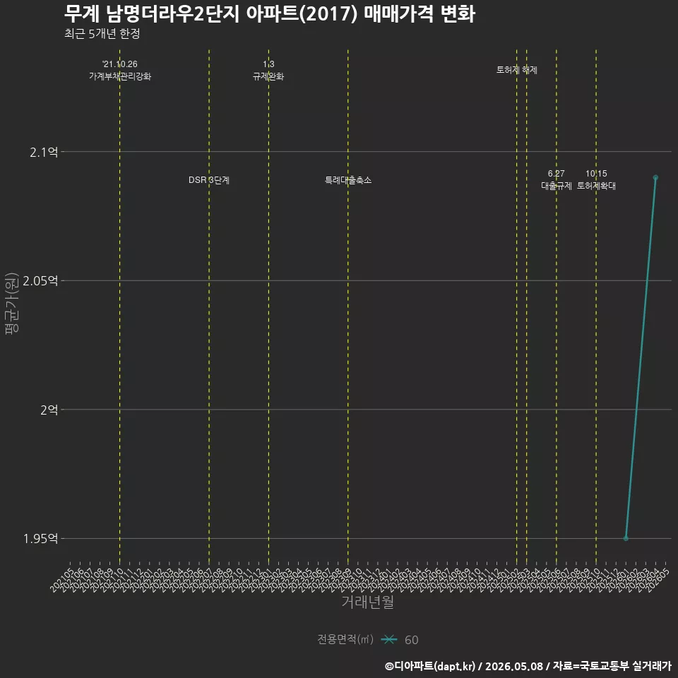 무계 남명더라우2단지 아파트(2017) 매매가격 변화