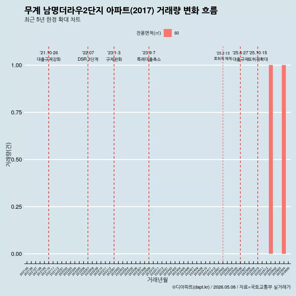무계 남명더라우2단지 아파트(2017) 거래량 변화 흐름
