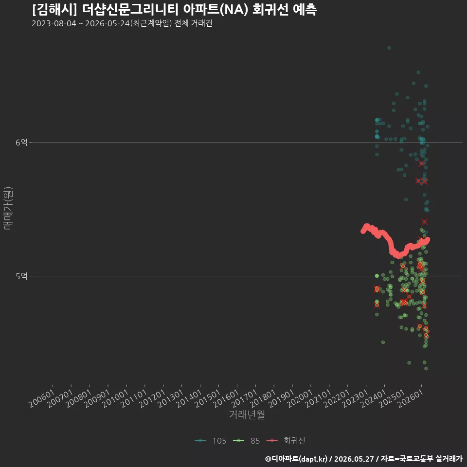 [김해시] 더샵신문그리니티 아파트(NA) 회귀선 예측