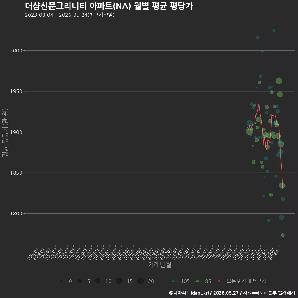 더샵신문그리니티 아파트(NA) 월별 평균 평당가
