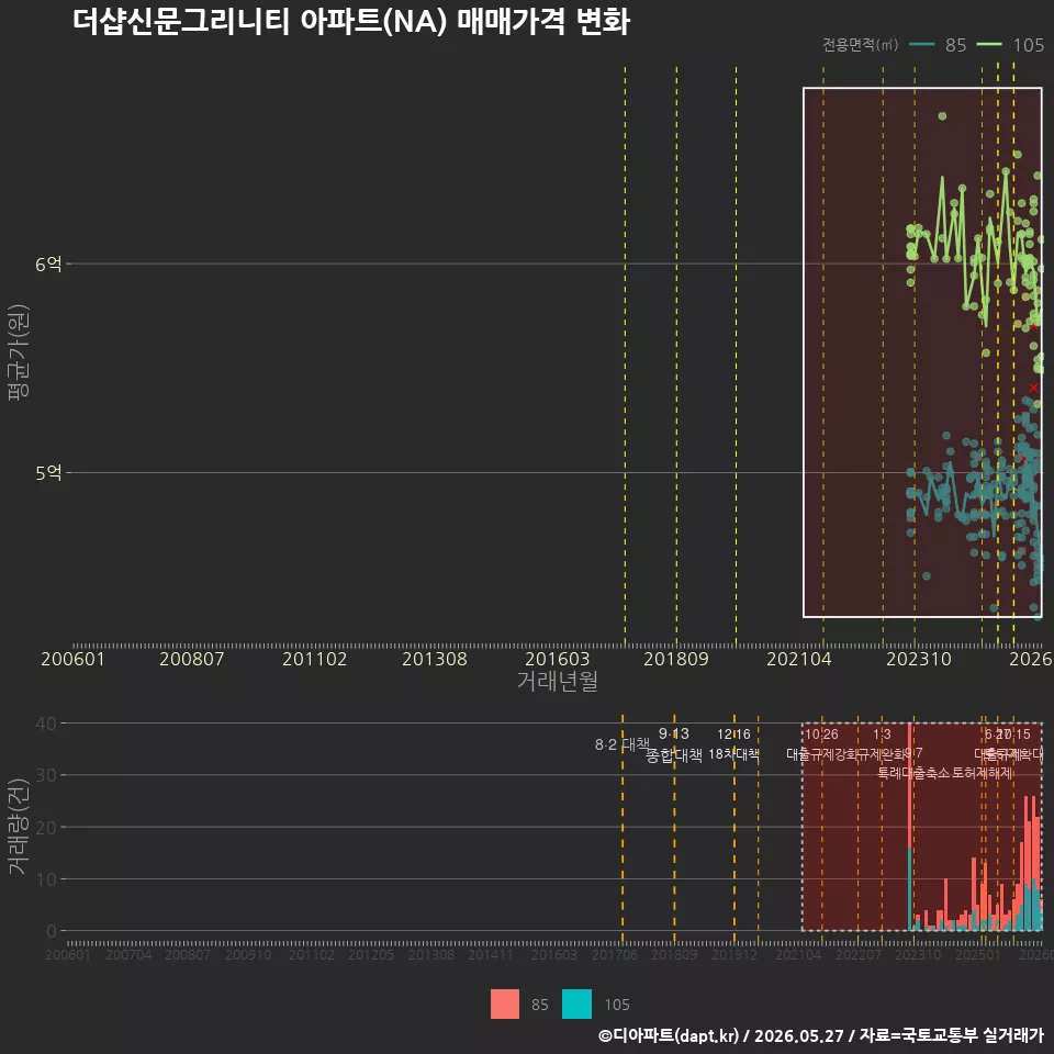 더샵신문그리니티 아파트(NA) 매매가격 변화