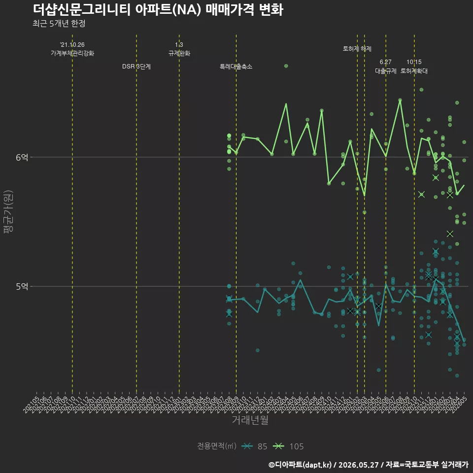 더샵신문그리니티 아파트(NA) 매매가격 변화