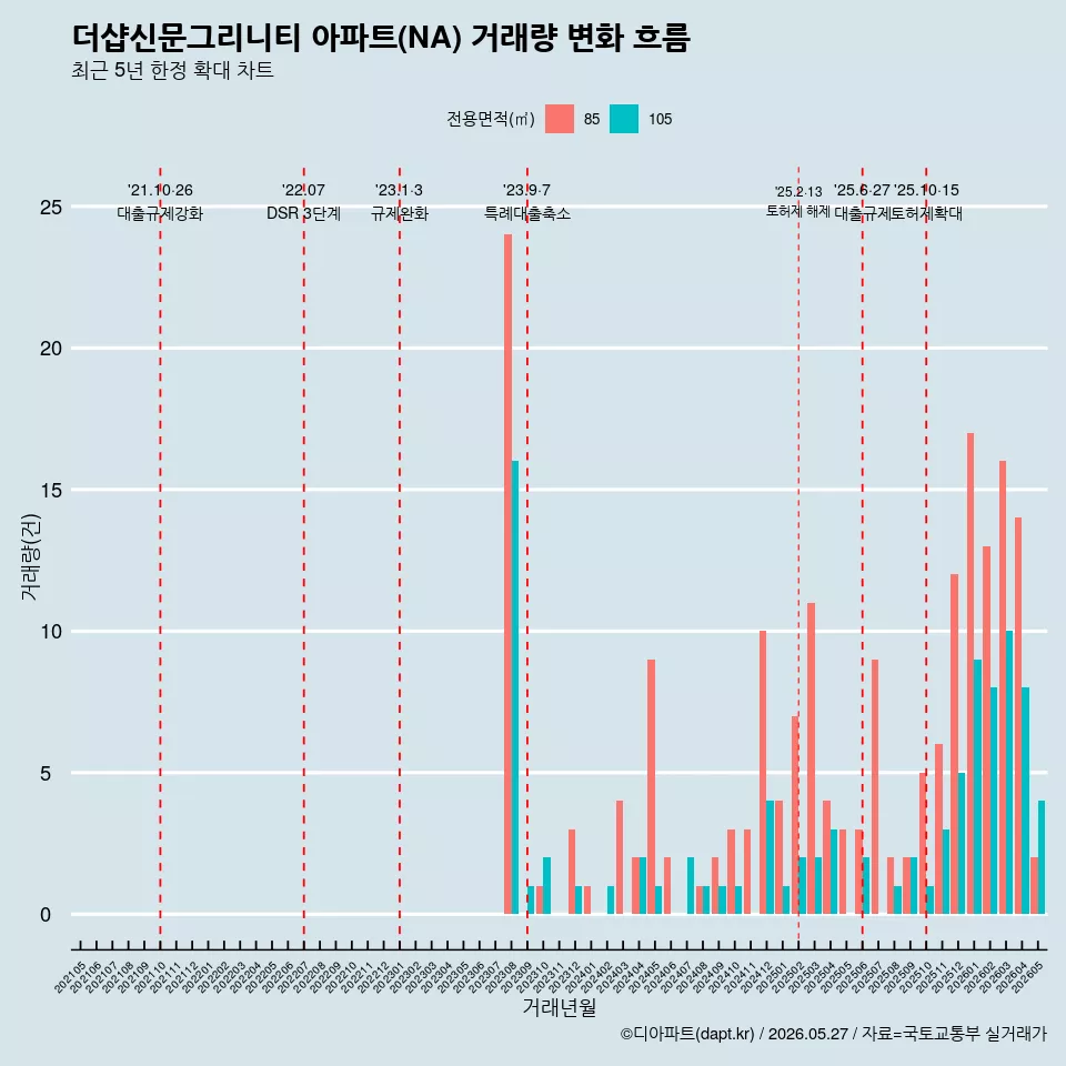 더샵신문그리니티 아파트(NA) 거래량 변화 흐름