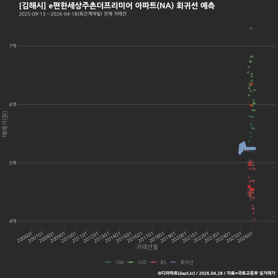 [김해시] e편한세상주촌더프리미어 아파트(NA) 회귀선 예측