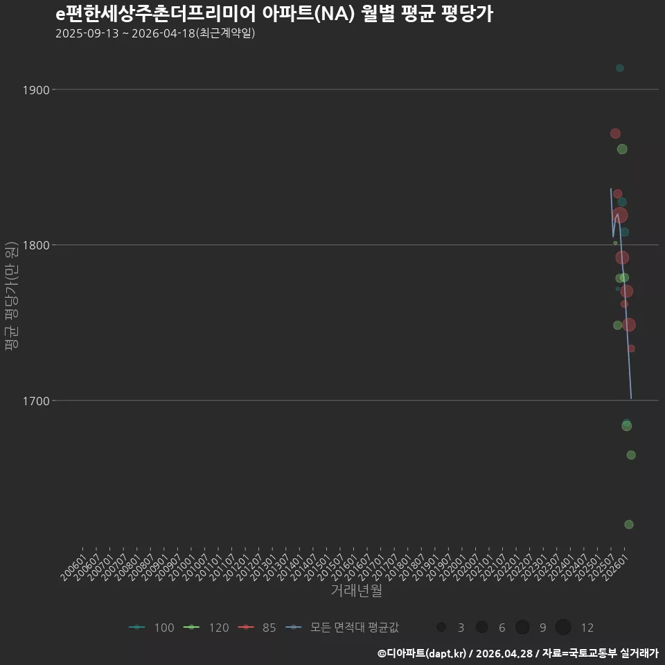 e편한세상주촌더프리미어 아파트(NA) 월별 평균 평당가