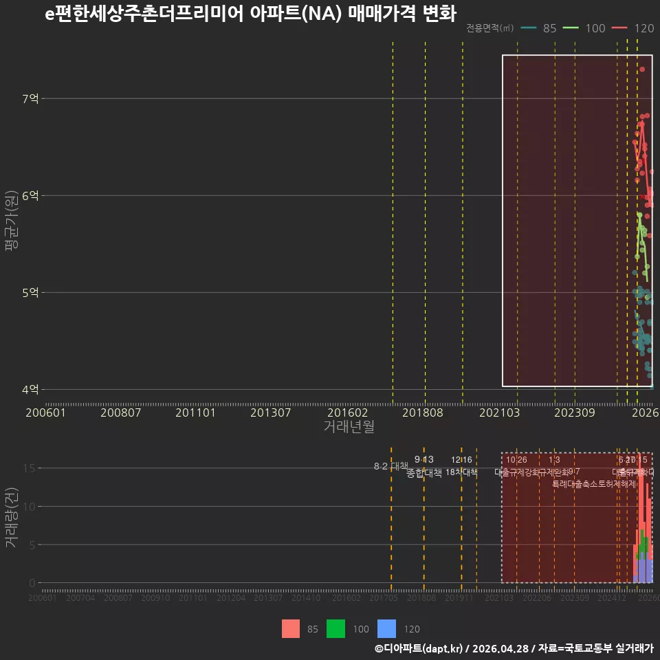 e편한세상주촌더프리미어 아파트(NA) 매매가격 변화