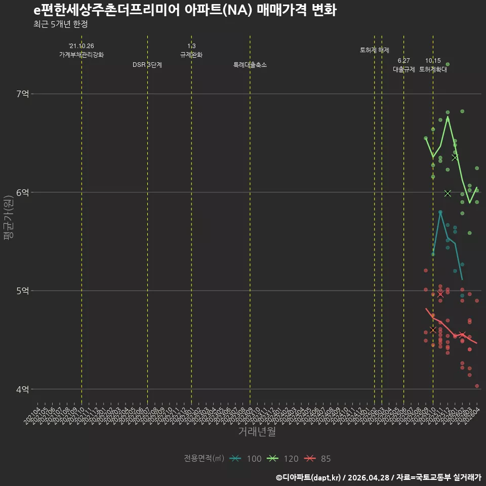 e편한세상주촌더프리미어 아파트(NA) 매매가격 변화