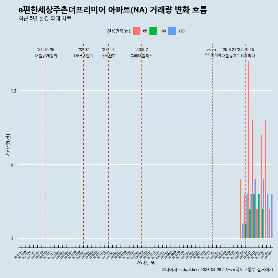 e편한세상주촌더프리미어 아파트(NA) 거래량 변화 흐름