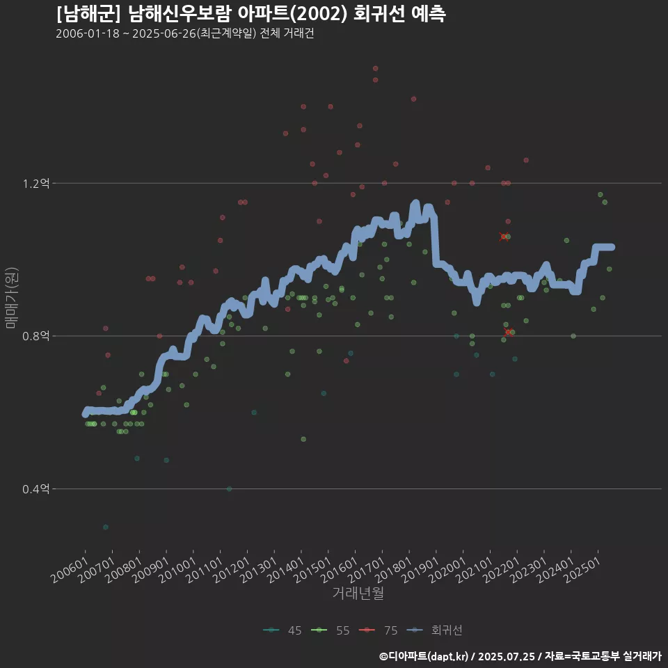 [남해군] 남해신우보람 아파트(2002) 회귀선 예측