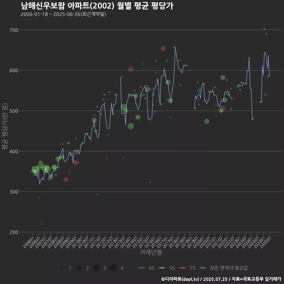 남해신우보람 아파트(2002) 월별 평균 평당가