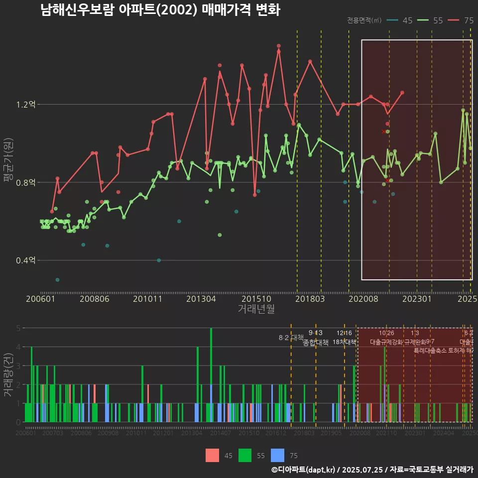 남해신우보람 아파트(2002) 매매가격 변화