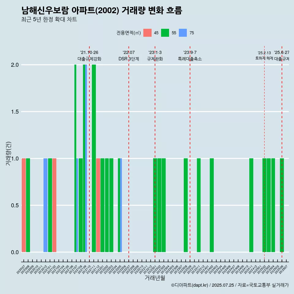 남해신우보람 아파트(2002) 거래량 변화 흐름