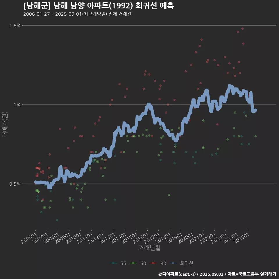 [남해군] 남해 남양 아파트(1992) 회귀선 예측