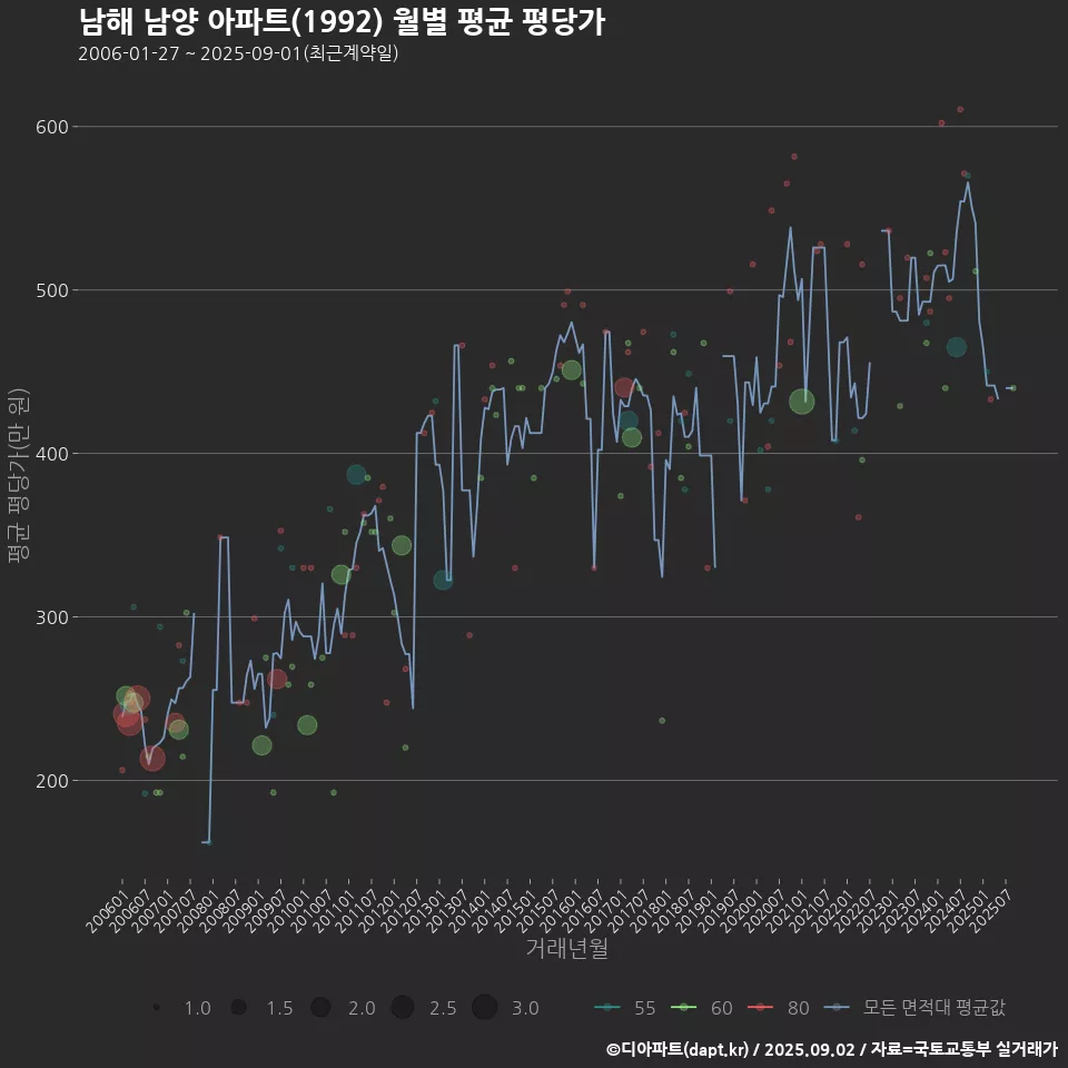 남해 남양 아파트(1992) 월별 평균 평당가