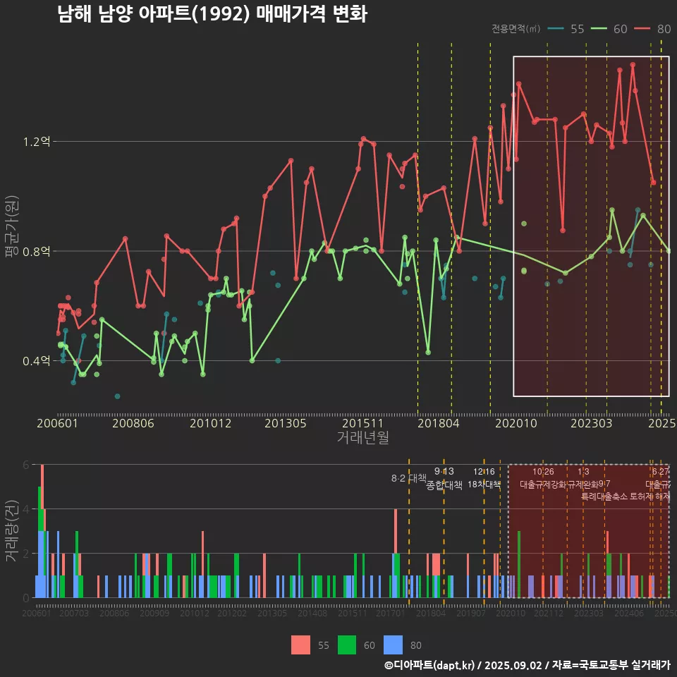 남해 남양 아파트(1992) 매매가격 변화