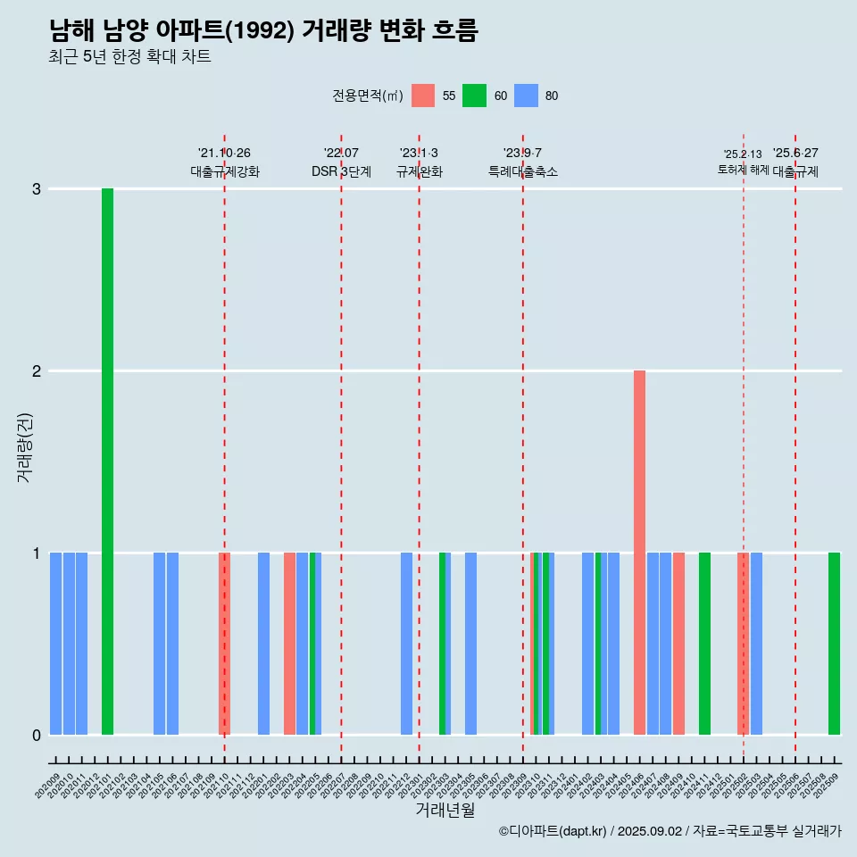 남해 남양 아파트(1992) 거래량 변화 흐름