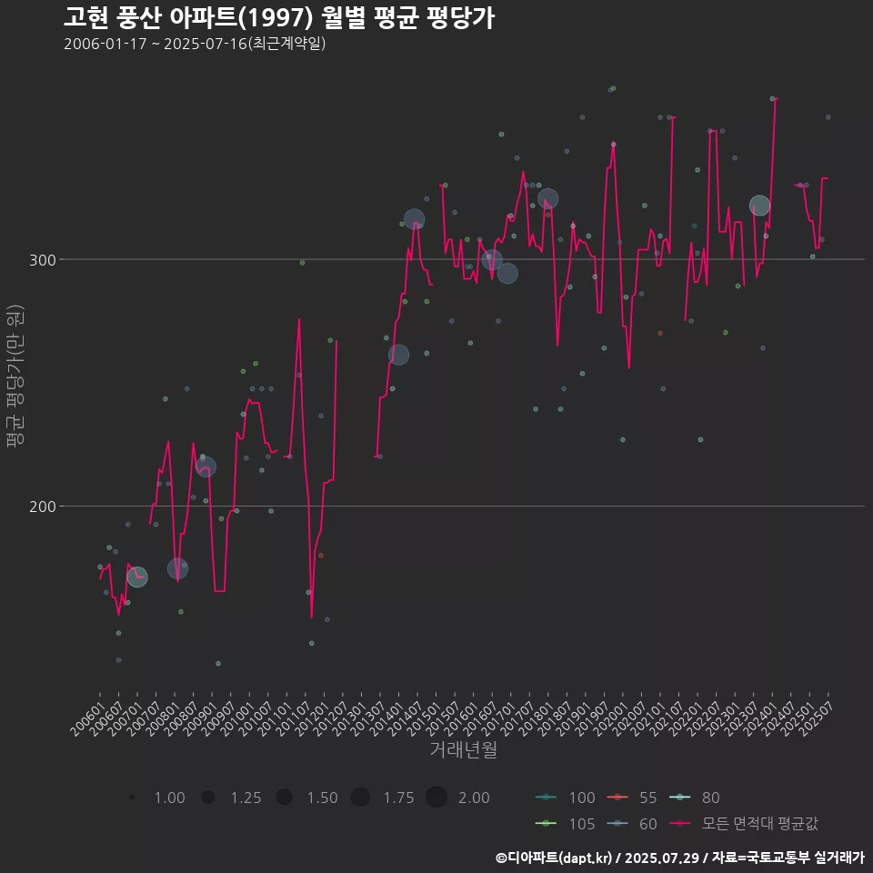 고현 풍산 아파트(1997) 월별 평균 평당가