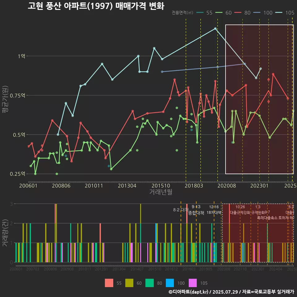 고현 풍산 아파트(1997) 매매가격 변화