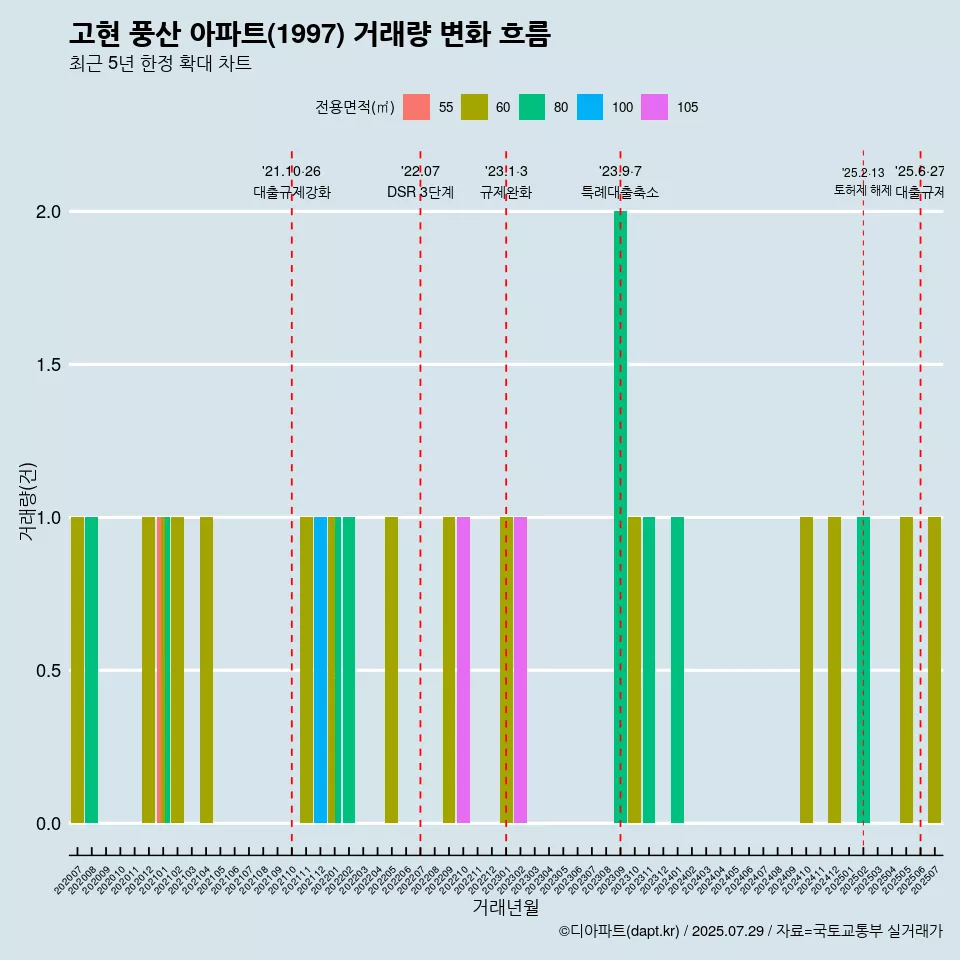 고현 풍산 아파트(1997) 거래량 변화 흐름