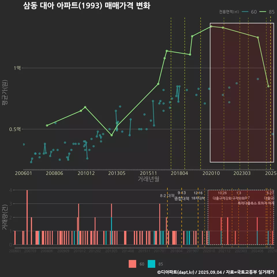 삼동 대아 아파트(1993) 매매가격 변화