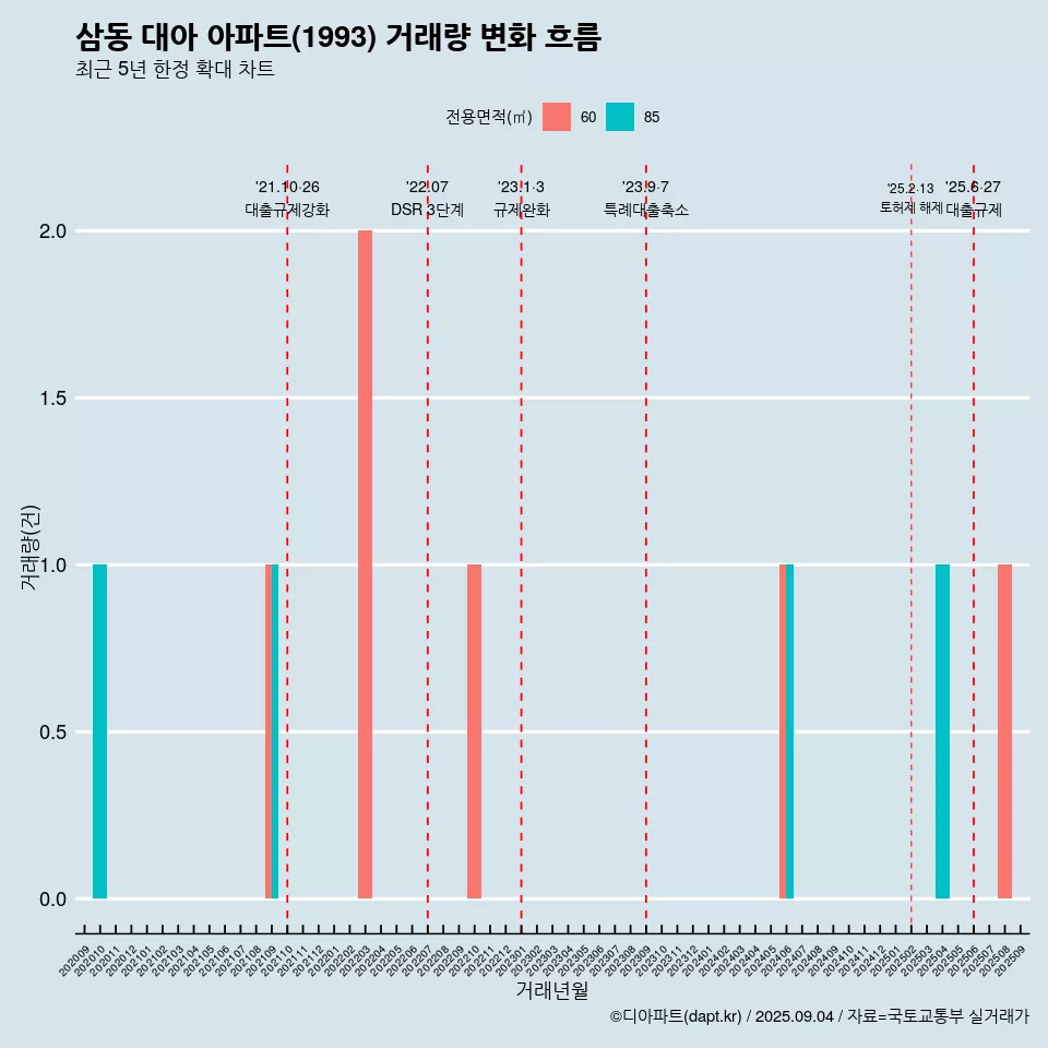 삼동 대아 아파트(1993) 거래량 변화 흐름