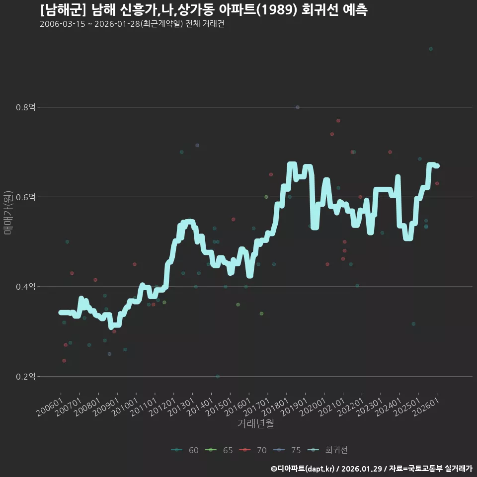 [남해군] 남해 신흥가,나,상가동 아파트(1989) 회귀선 예측