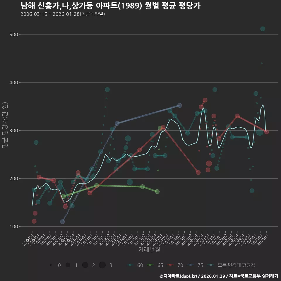 남해 신흥가,나,상가동 아파트(1989) 월별 평균 평당가