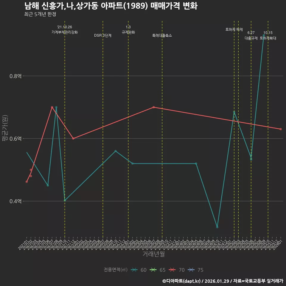 남해 신흥가,나,상가동 아파트(1989) 매매가격 변화