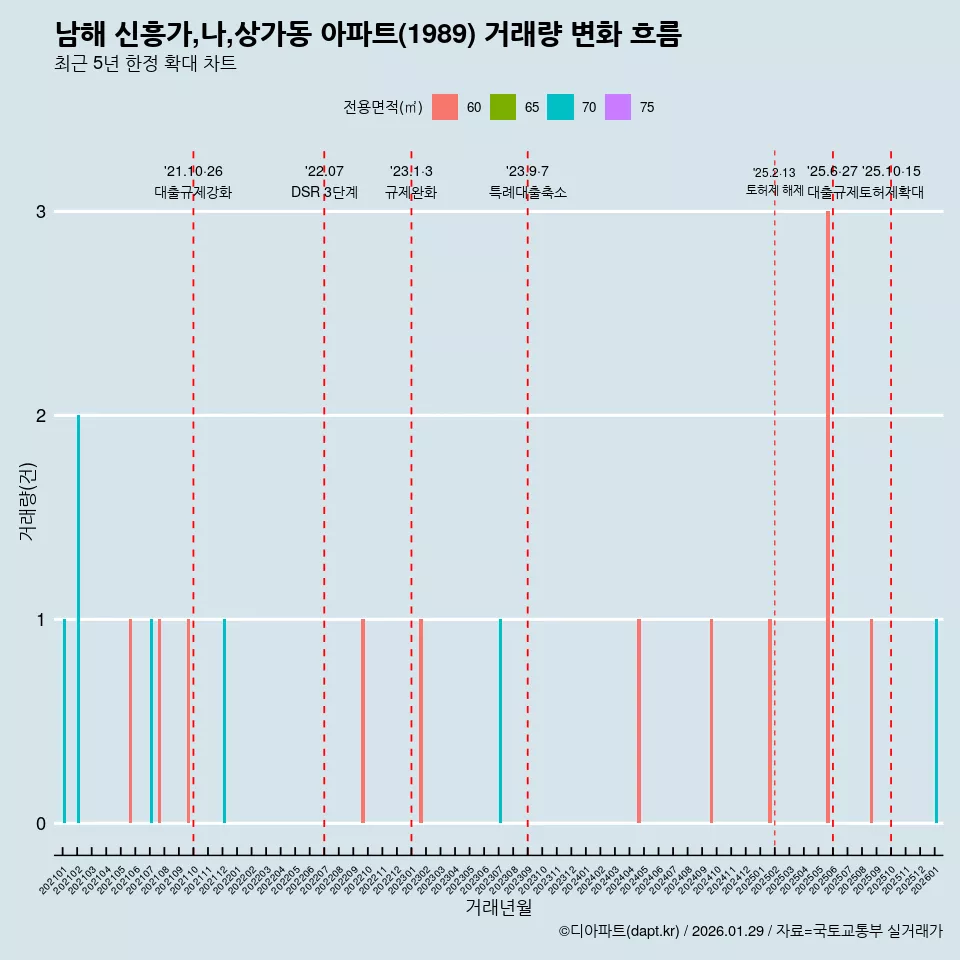 남해 신흥가,나,상가동 아파트(1989) 거래량 변화 흐름