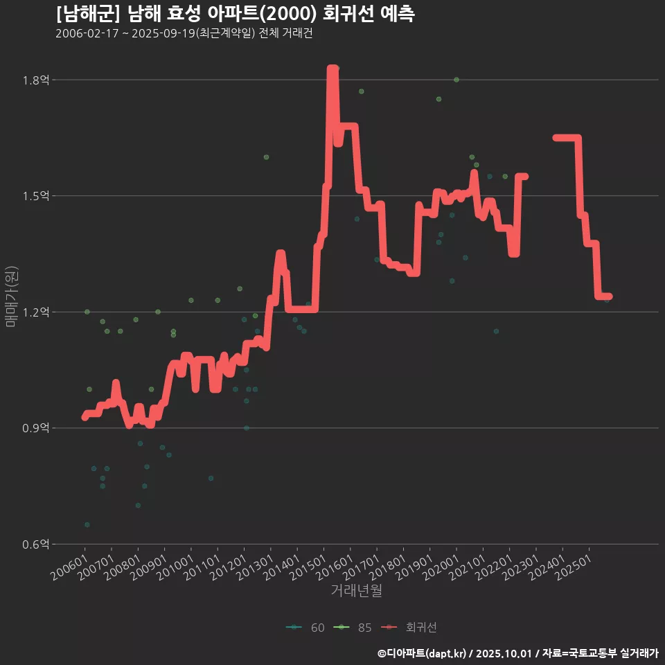 [남해군] 남해 효성 아파트(2000) 회귀선 예측