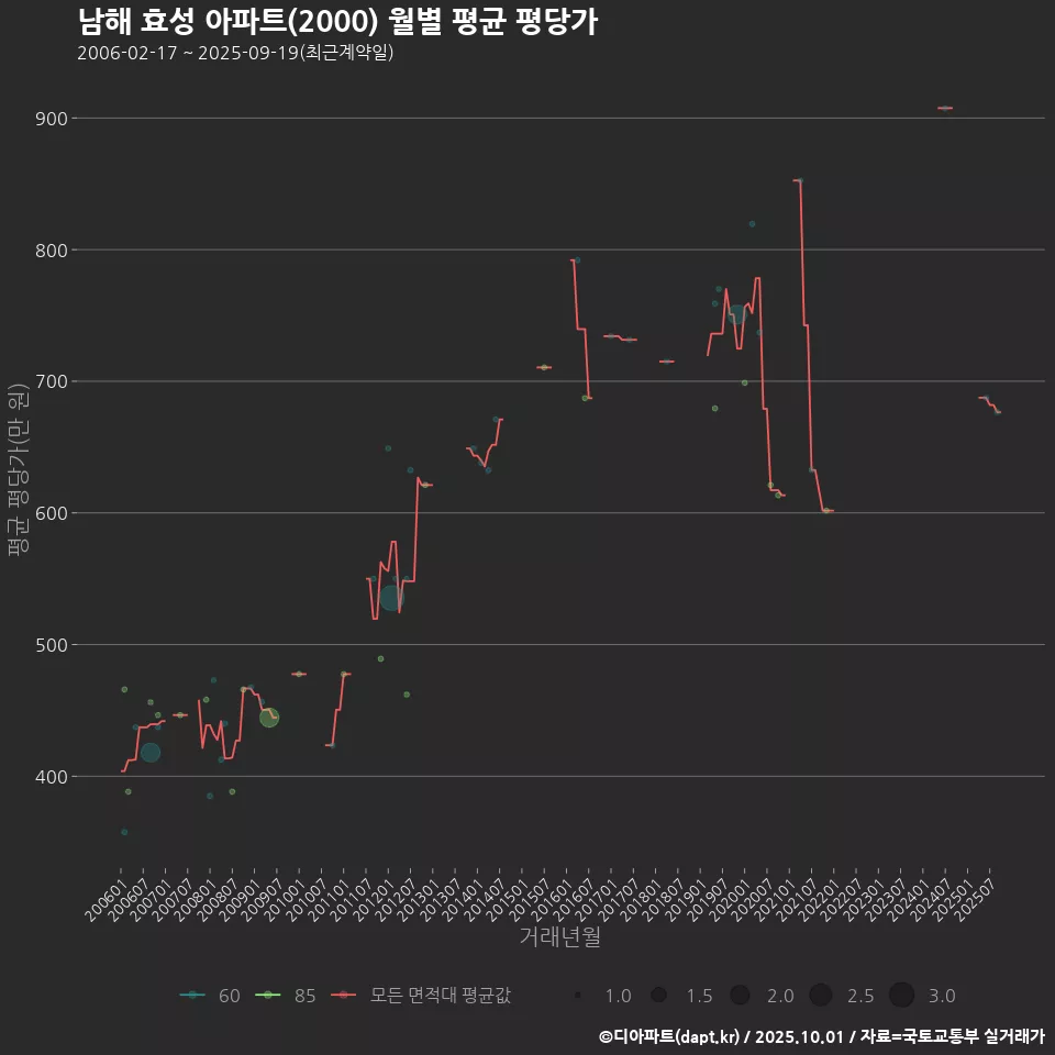 남해 효성 아파트(2000) 월별 평균 평당가