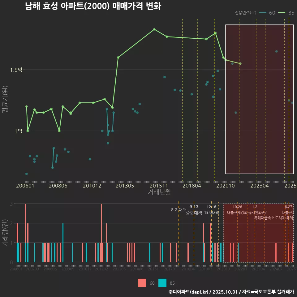 남해 효성 아파트(2000) 매매가격 변화