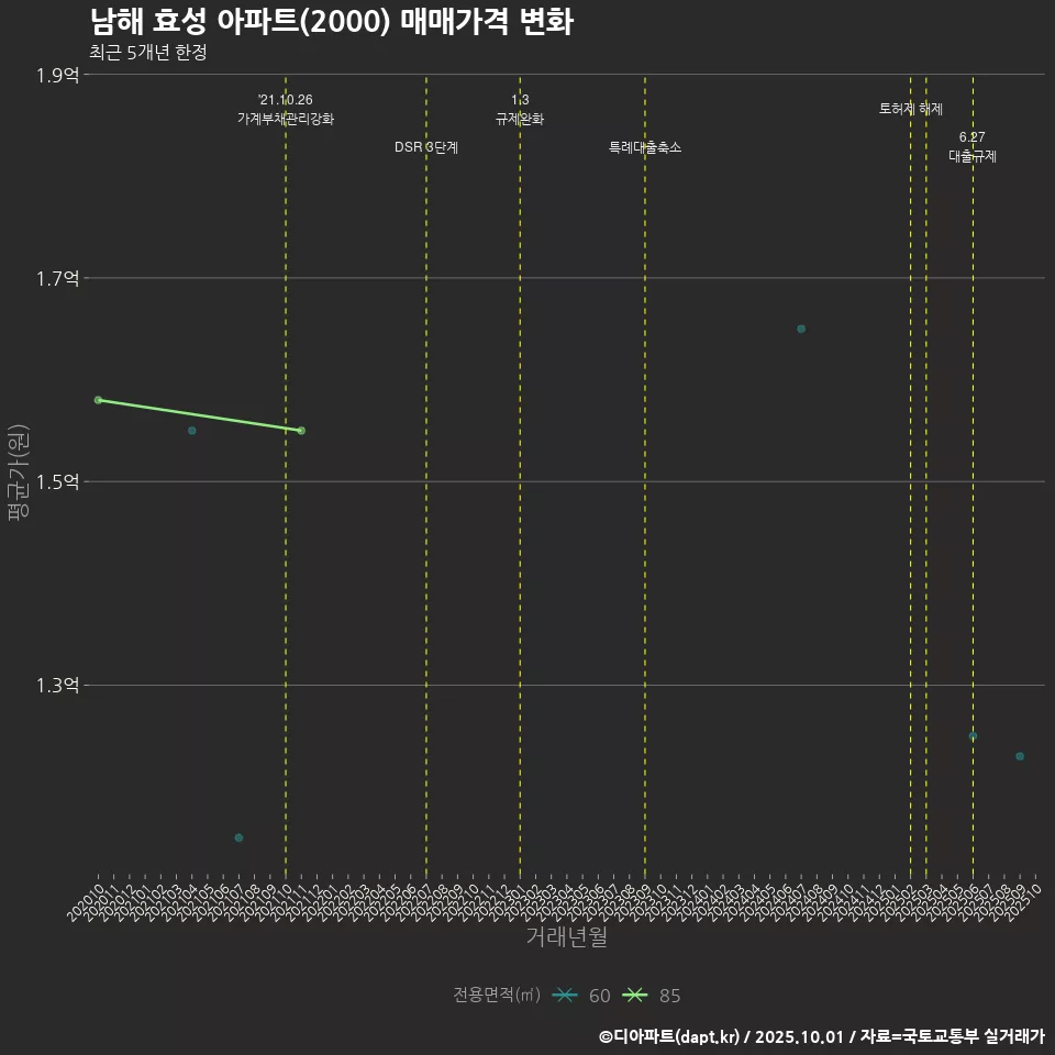 남해 효성 아파트(2000) 매매가격 변화