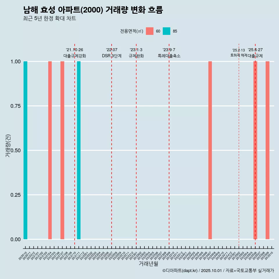 남해 효성 아파트(2000) 거래량 변화 흐름