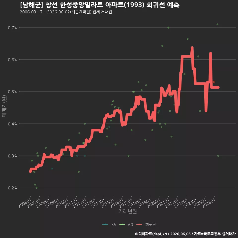 [남해군] 창선 한성중앙빌라트 아파트(1993) 회귀선 예측