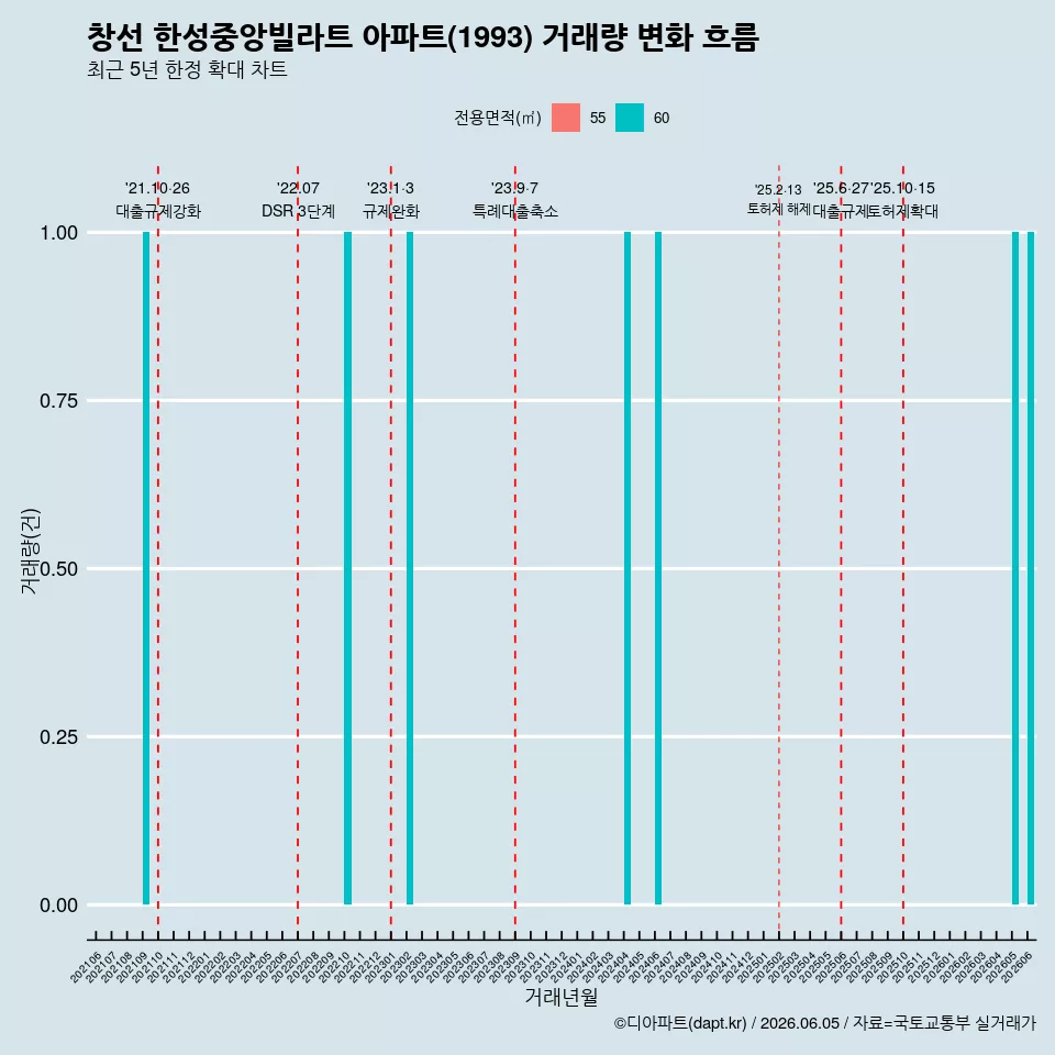 창선 한성중앙빌라트 아파트(1993) 거래량 변화 흐름