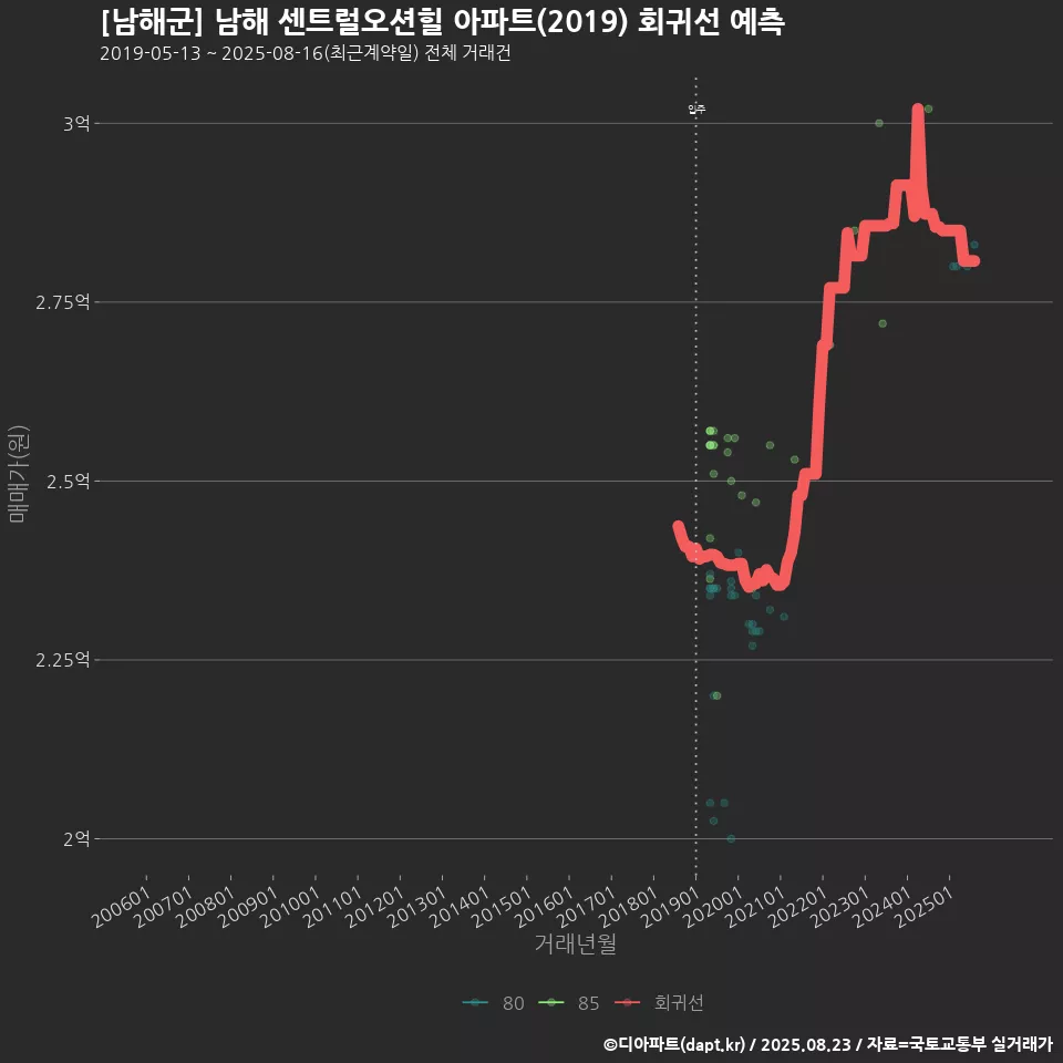 [남해군] 남해 센트럴오션힐 아파트(2019) 회귀선 예측