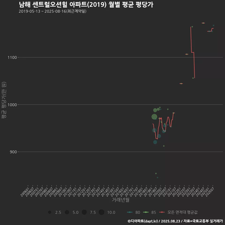 남해 센트럴오션힐 아파트(2019) 월별 평균 평당가