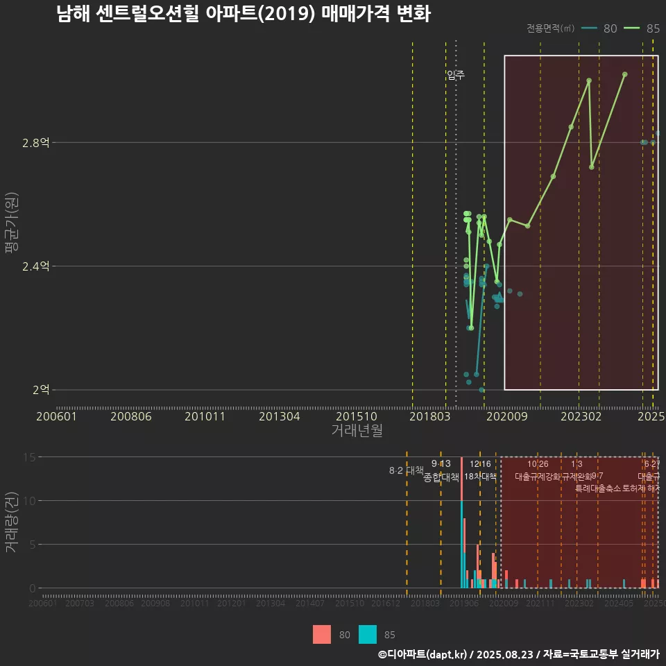 남해 센트럴오션힐 아파트(2019) 매매가격 변화