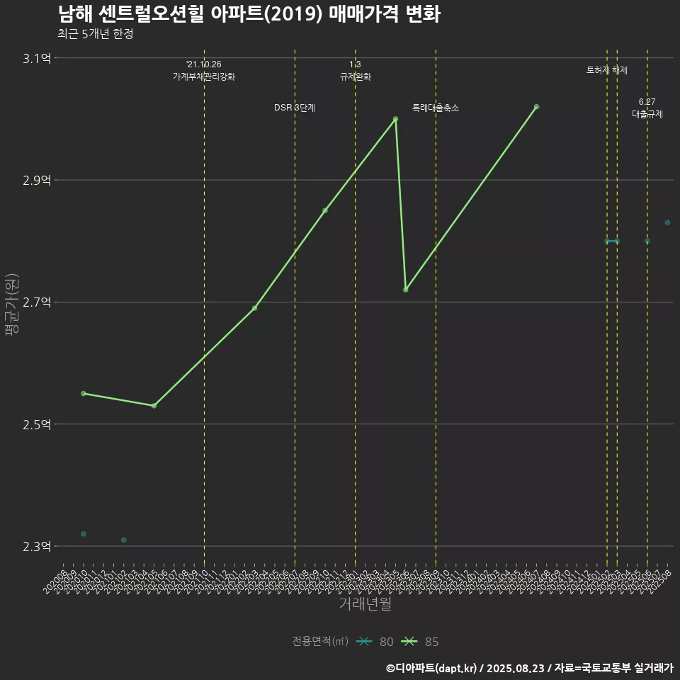 남해 센트럴오션힐 아파트(2019) 매매가격 변화