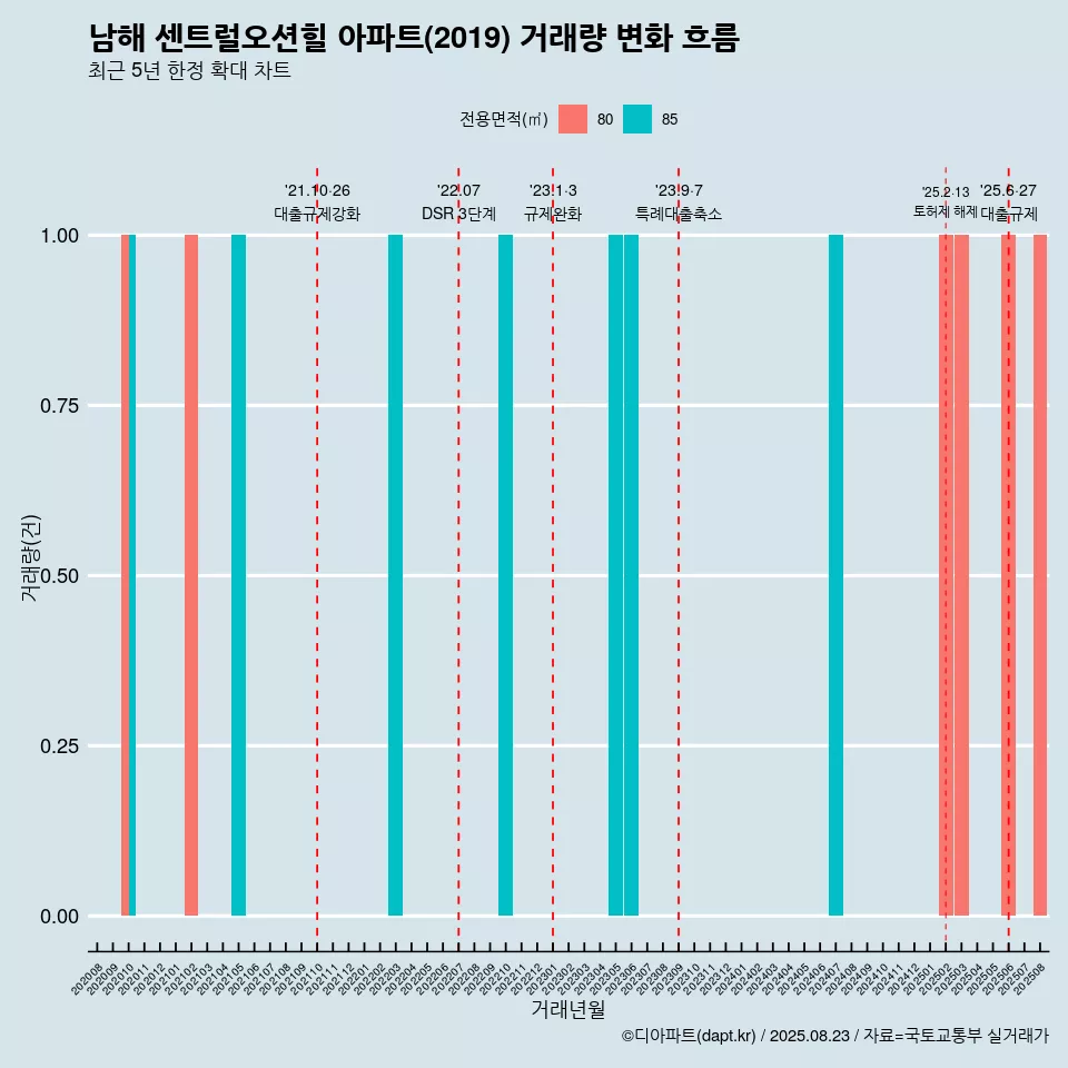 남해 센트럴오션힐 아파트(2019) 거래량 변화 흐름