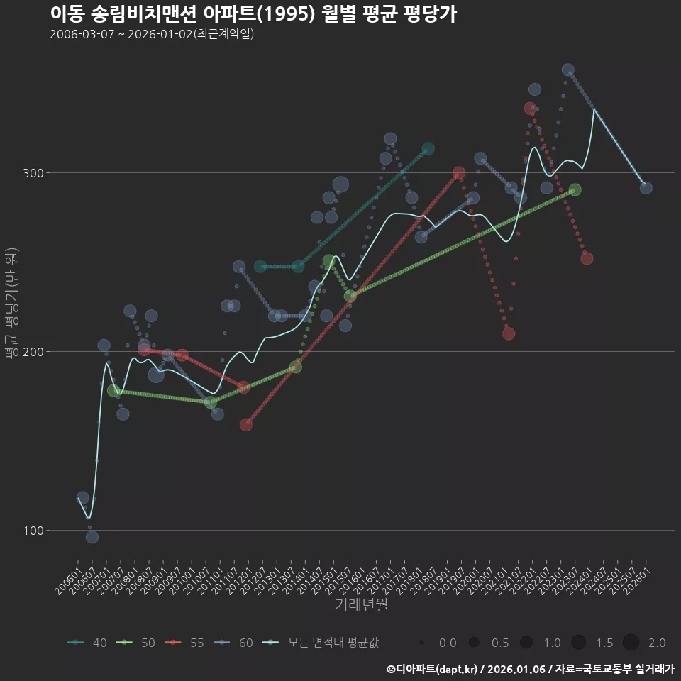 이동 송림비치맨션 아파트(1995) 월별 평균 평당가