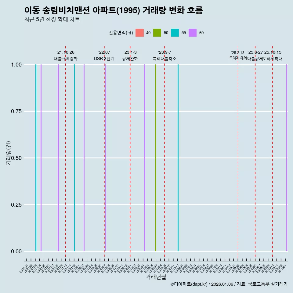 이동 송림비치맨션 아파트(1995) 거래량 변화 흐름