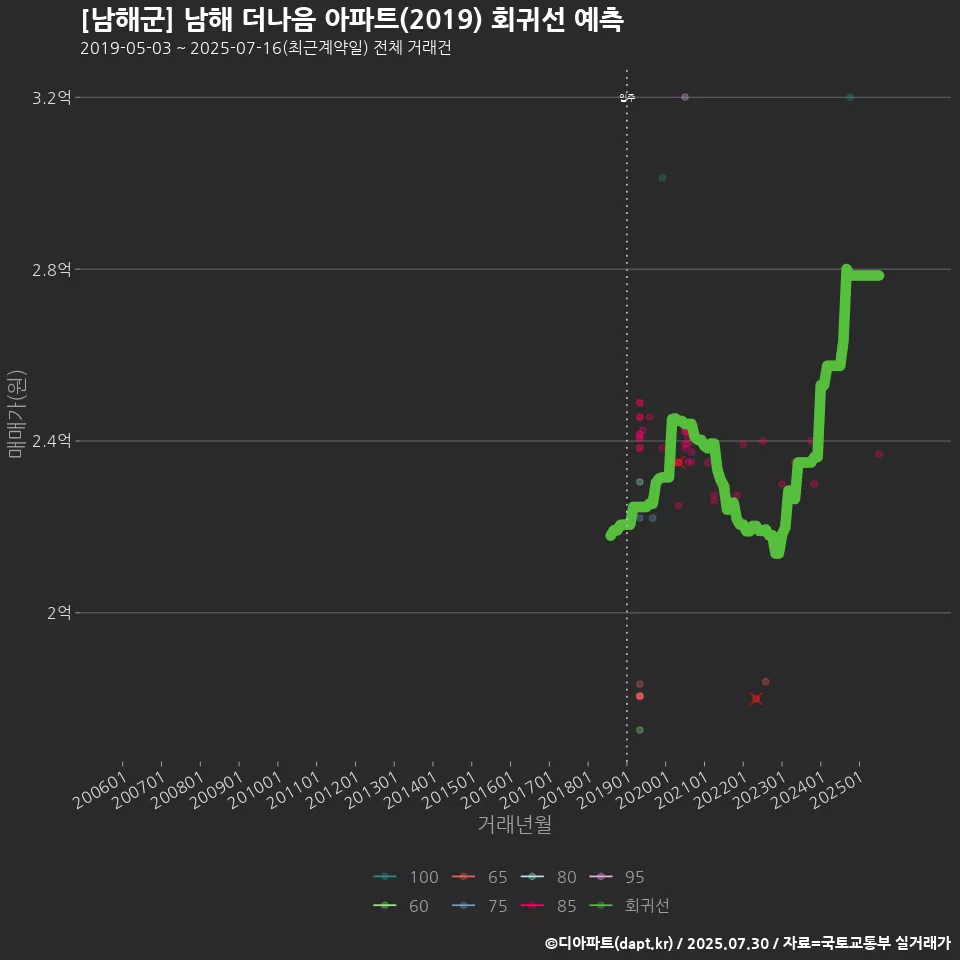 [남해군] 남해 더나음 아파트(2019) 회귀선 예측